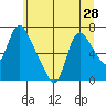 Skamokawa tide chart for Saturday, June 28, 2025