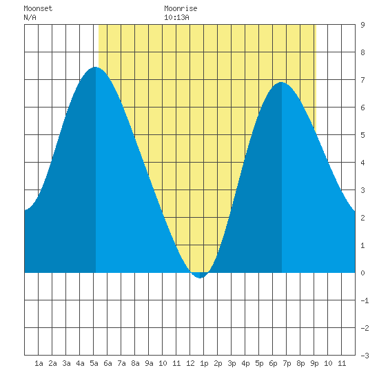 Skamokawa tide chart for Sunday, June 29, 2025