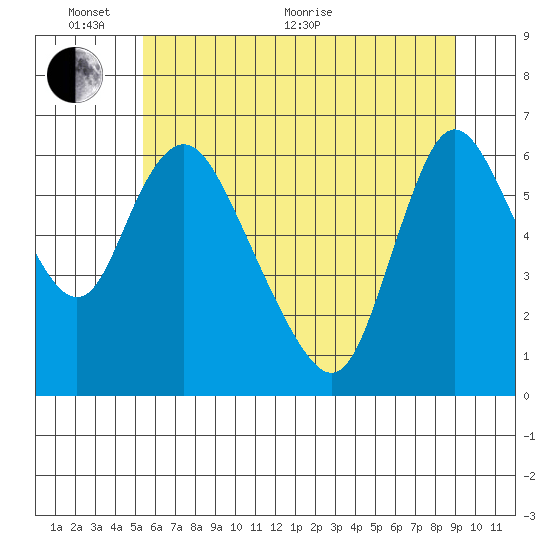Skamokawa tide chart for Monday, June 2, 2025