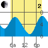Skamokawa tide chart for Monday, June 2, 2025
