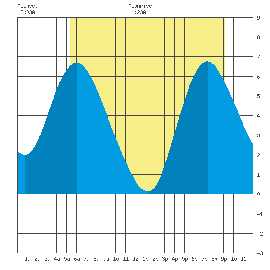 Skamokawa tide chart for Monday, June 30, 2025