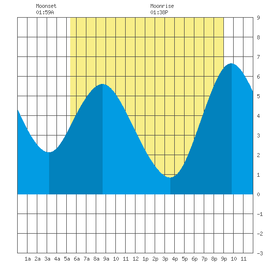 Skamokawa tide chart for Tuesday, June 3, 2025