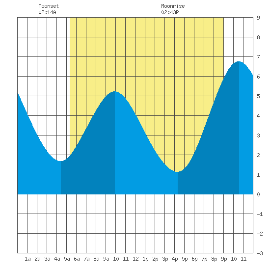 Skamokawa tide chart for Wednesday, June 4, 2025
