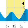 Skamokawa tide chart for Wednesday, June 4, 2025