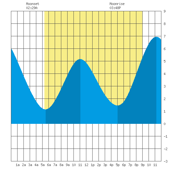 Skamokawa tide chart for Thursday, June 5, 2025