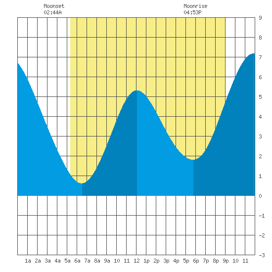 Skamokawa tide chart for Friday, June 6, 2025