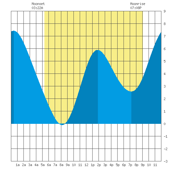 Skamokawa tide chart for Sunday, June 8, 2025