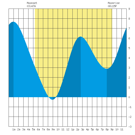 Skamokawa tide chart for Monday, June 9, 2025