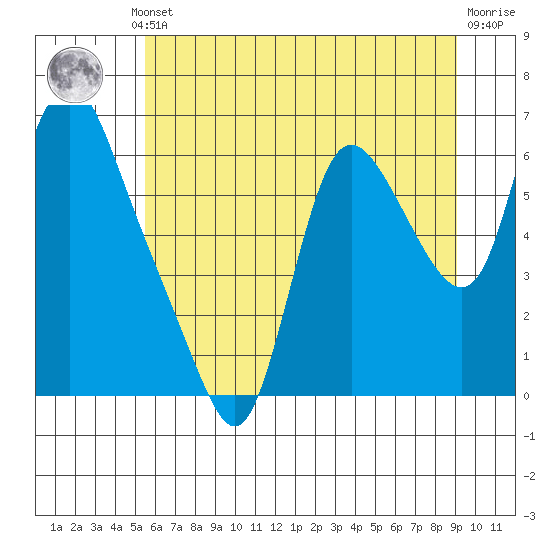 Skamokawa tide chart for Thursday, July 10, 2025