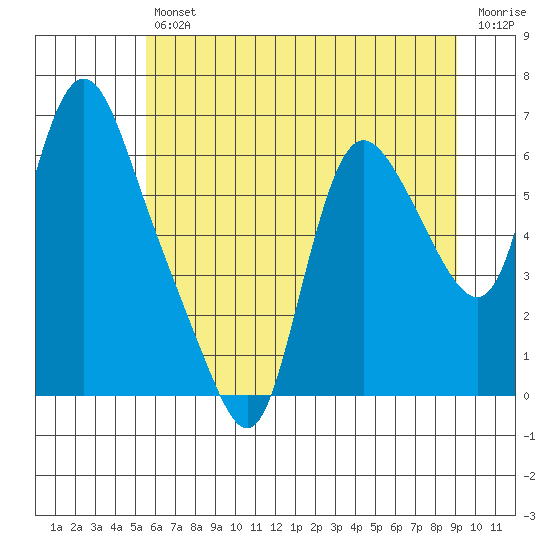 Skamokawa tide chart for Friday, July 11, 2025