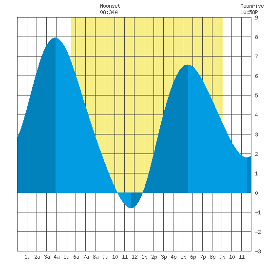 Skamokawa tide chart for Sunday, July 13, 2025