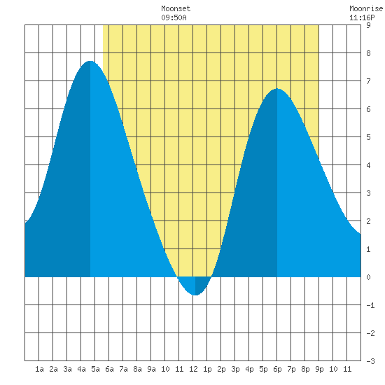 Skamokawa tide chart for Monday, July 14, 2025