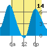 Skamokawa tide chart for Monday, July 14, 2025