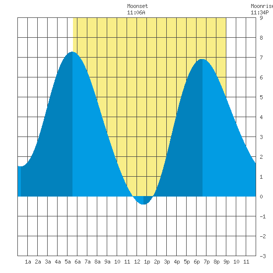 Skamokawa tide chart for Tuesday, July 15, 2025