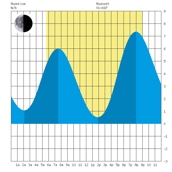 Skamokawa tide chart for Thursday, July 17, 2025