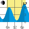 Skamokawa tide chart for Thursday, July 17, 2025