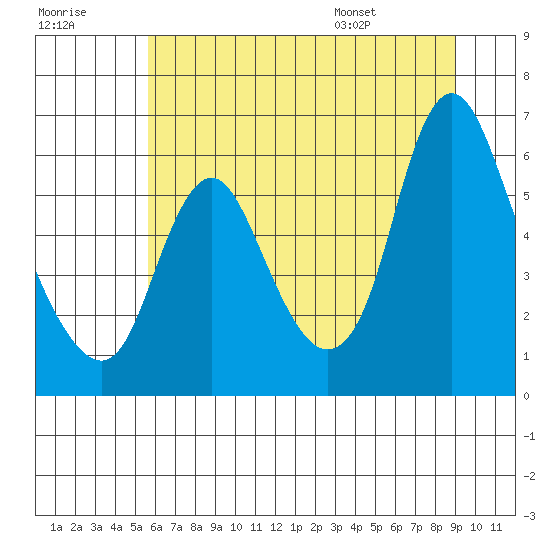 Skamokawa tide chart for Friday, July 18, 2025