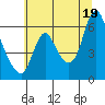 Skamokawa tide chart for Saturday, July 19, 2025