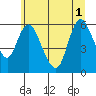 Skamokawa tide chart for Tuesday, July 1, 2025