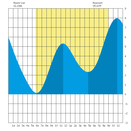 Skamokawa tide chart for Sunday, July 20, 2025