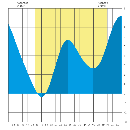 Skamokawa tide chart for Monday, July 21, 2025