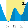 Skamokawa tide chart for Monday, July 21, 2025