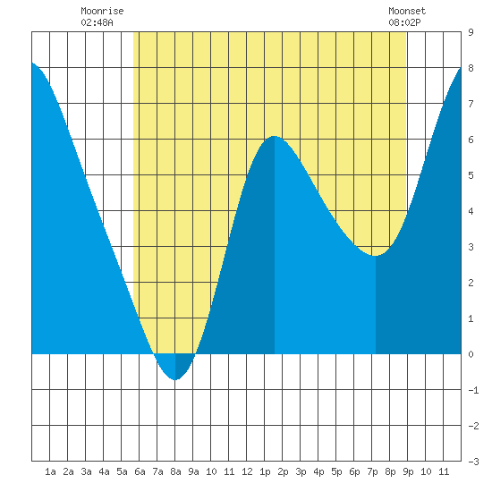 Skamokawa tide chart for Tuesday, July 22, 2025