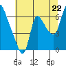 Skamokawa tide chart for Tuesday, July 22, 2025