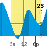 Skamokawa tide chart for Wednesday, July 23, 2025
