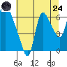 Skamokawa tide chart for Thursday, July 24, 2025