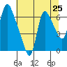 Skamokawa tide chart for Friday, July 25, 2025