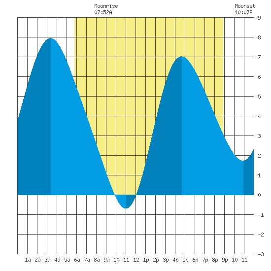 Skamokawa tide chart for Saturday, July 26, 2025