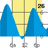 Skamokawa tide chart for Saturday, July 26, 2025