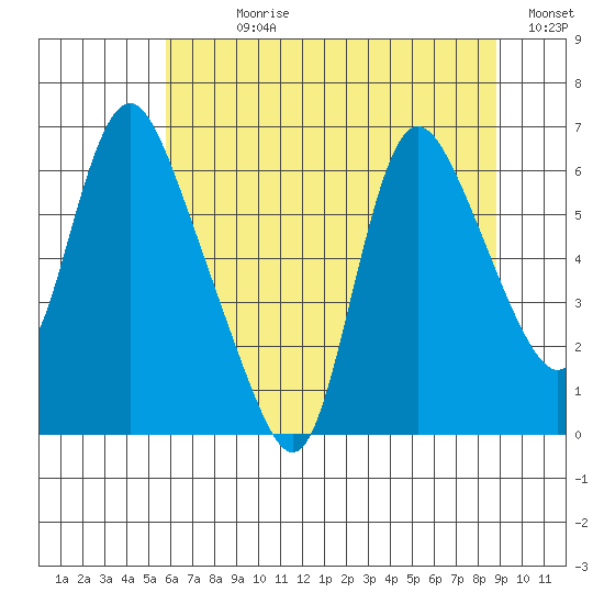 Skamokawa tide chart for Sunday, July 27, 2025