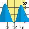 Skamokawa tide chart for Sunday, July 27, 2025