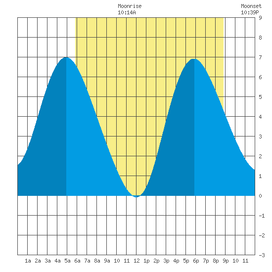 Skamokawa tide chart for Monday, July 28, 2025