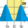 Skamokawa tide chart for Monday, July 28, 2025
