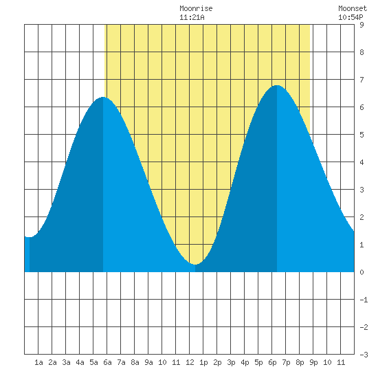 Skamokawa tide chart for Tuesday, July 29, 2025