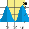 Skamokawa tide chart for Tuesday, July 29, 2025