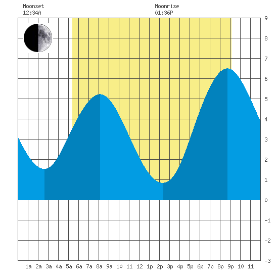 Skamokawa tide chart for Wednesday, July 2, 2025