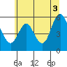 Skamokawa tide chart for Thursday, July 3, 2025