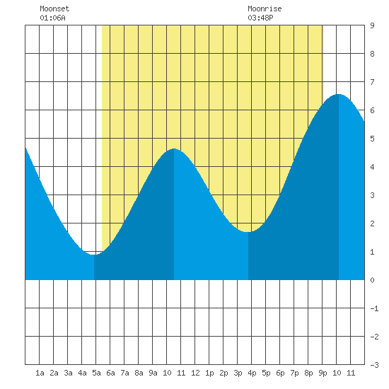 Skamokawa tide chart for Friday, July 4, 2025
