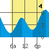 Skamokawa tide chart for Friday, July 4, 2025