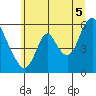 Skamokawa tide chart for Saturday, July 5, 2025