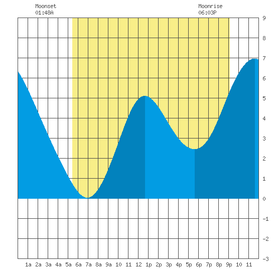 Skamokawa tide chart for Sunday, July 6, 2025