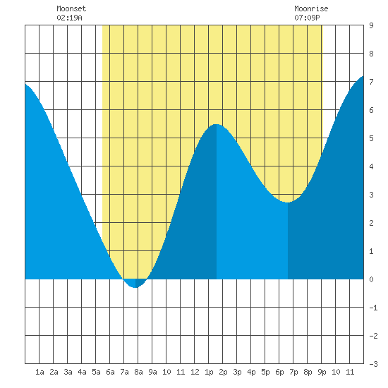 Skamokawa tide chart for Monday, July 7, 2025