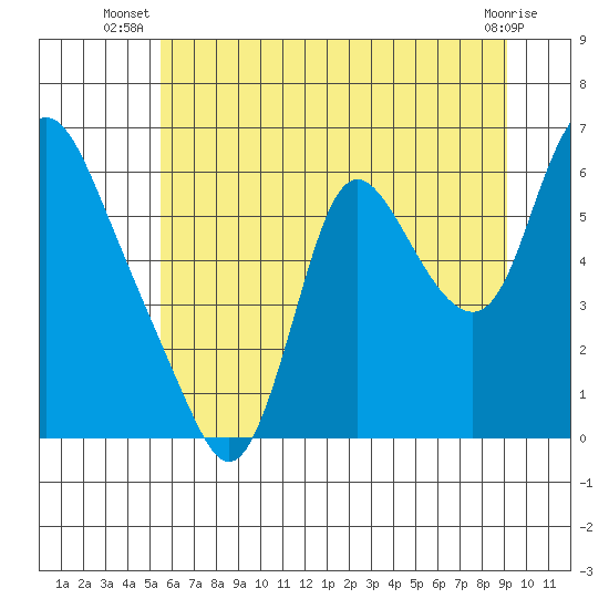 Skamokawa tide chart for Tuesday, July 8, 2025
