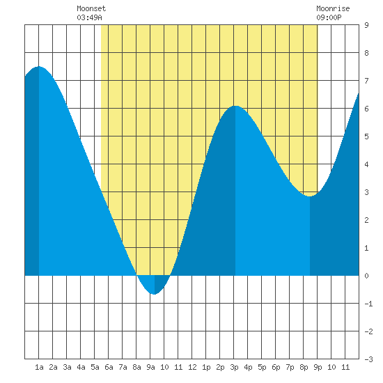 Skamokawa tide chart for Wednesday, July 9, 2025