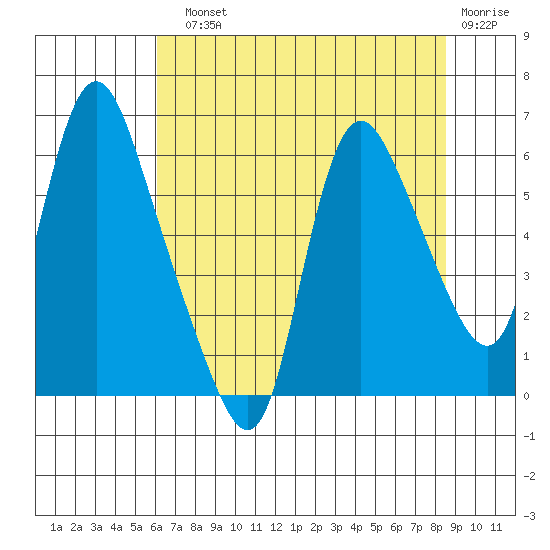 Skamokawa tide chart for Sunday, August 10, 2025