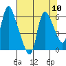 Skamokawa tide chart for Sunday, August 10, 2025